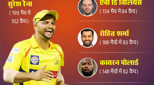 Photo of IPL के इतिहास में सबसे ज्यादा कैच पकड़ने वाले खिलाड़ी
