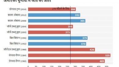 Photo of DATA STORY: 1980 से 2016 तक अमेरिकी चुनाव में ऐसा रहा है जीत का अंतर