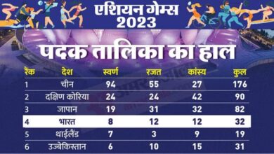 Photo of Asian Games Medals 2023 : चीन शीर्ष पर, भारत चौथे स्थान पर, यहां देखें भारत के लिए अब तक किन एथलीट्स ने जीते पदक