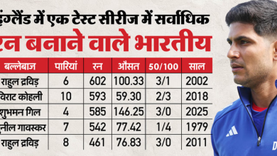 Photo of 18 रन और..गिल बन जाएंगे एक सीरीज में सर्वाधिक रन बनाने वाले भारतीय