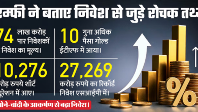 Photo of इक्विटी फंड में पांच माह की गिरावट थमी, निवेश 24% बढ़कर 23587 करोड़