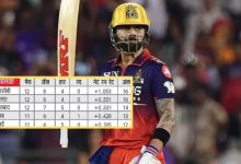 Photo of Virat Kohli के 9वें आईपीएल शतक से टॉप पर पहुंची आरसीबी, दो टीमों को तगड़ा नुकसान